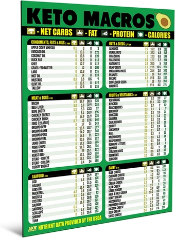 Keto Diet Cheat Sheet Magnet - Extra Large Easy to Read 8.5”x11” Ketogenic Food Reference Chart – Count Your Macros & Stay Low Carb – Keto Friendly Macronutrient Fridge Guide by